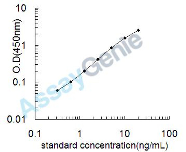 Human Complement component C8 beta chain (C8B) ELISA Kit (HUEB2621)