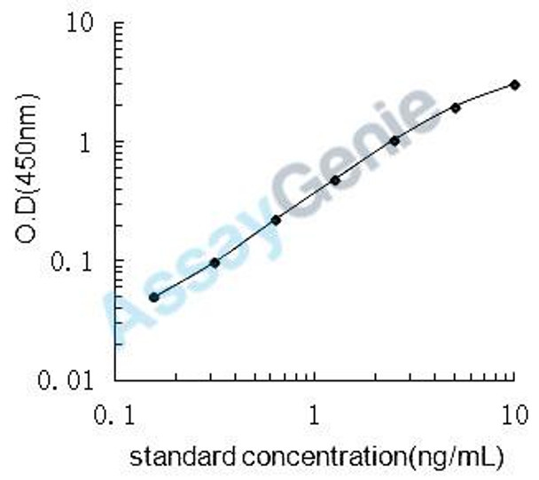 Human Cubilin (CUBN) ELISA Kit (HUEB2686) Human Cubilin (CUBN) ELISA Kit (HUEB2686)