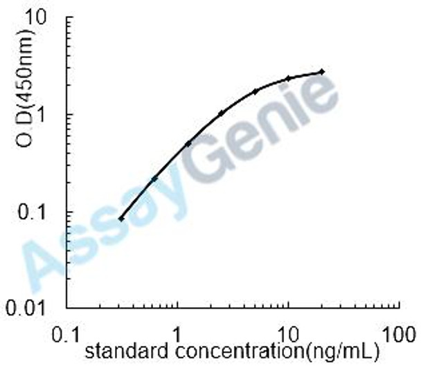 Human Low affinity immunoglobulin gamma Fc region receptor III-B (FCGR3B) ELISA Kit (HUEB2727)
