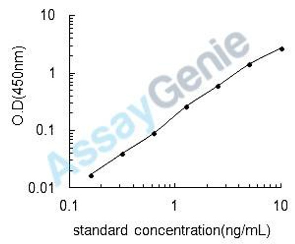 Human Acyl-CoA desaturase (SCD) ELISA Kit (HUEB2728)
