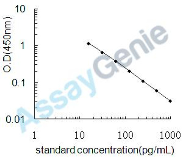 Thromboxane B2 (TXB2) ELISA Kit (UNEB0043)