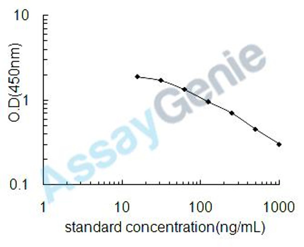 Asymmetric dimethylarginine (ADMA) ELISA Kit (UNEB0066)