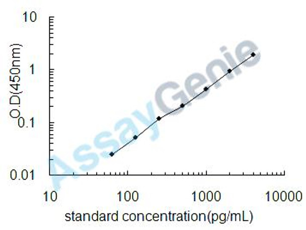 Mouse Glial cell line-derived neurotrophic factor (Gdnf) ELISA Kit (MOEB0040)