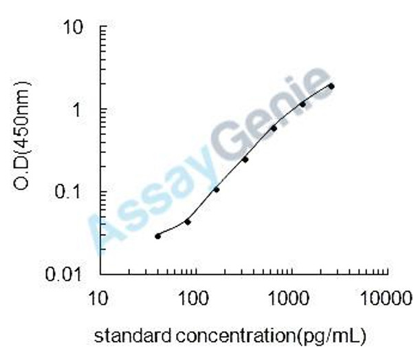 Mouse Insulin-like growth factor I (Igf1) ELISA Kit (MOEB0047)