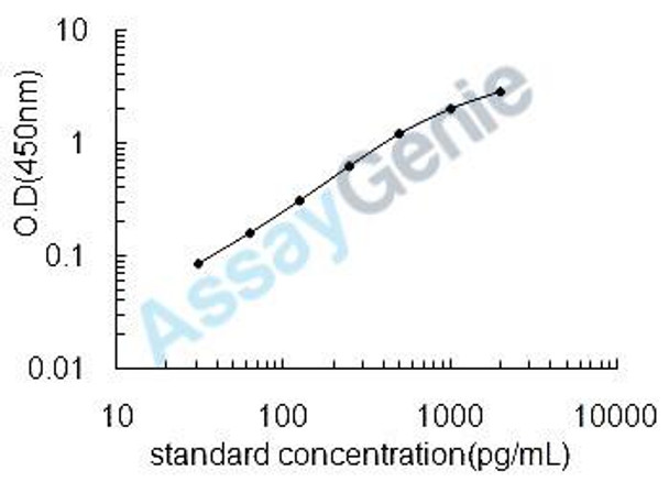 Mouse C-C motif chemokine 2 (Ccl2) ELISA Kit (MOEB0082)