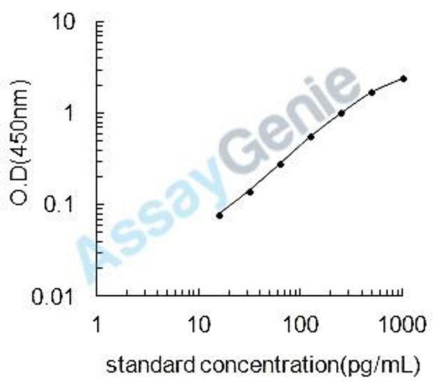 Mouse C-C motif chemokine 19 (Ccl19) ELISA Kit (MOEB0091)