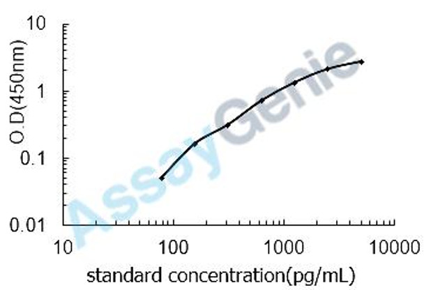 Mouse Stromelysin-1 (Mmp3) ELISA Kit (MOEB0095)