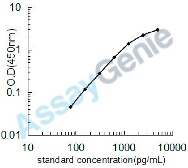Mouse Matrilysin (Mmp7) ELISA Kit (MOEB0096)