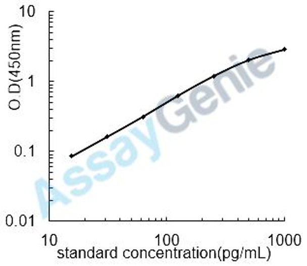 Mouse Beta-nerve growth factor (Ngf) ELISA Kit (MOEB0099)