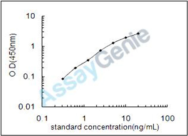 Mouse Alpha-type platelet-derived growth factor receptor (Pdgfra) ELISA Kit (MOEB0105)