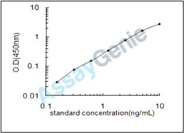 Mouse P-selectin (Selp) ELISA Kit (MOEB0109)