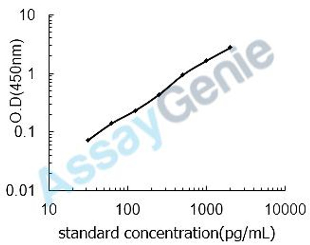 Mouse Transforming growth factor beta-1 (Tgfb1) ELISA Kit (MOEB0118)