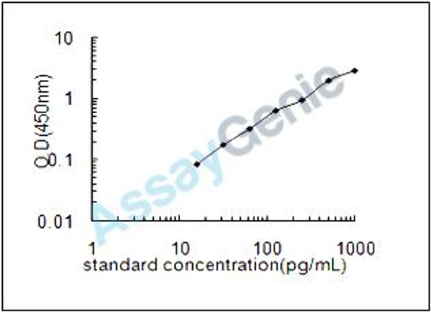 Mouse Tumor necrosis factor receptor superfamily member 1B (Tnfrsf1b) ELISA Kit (MOEB0126)