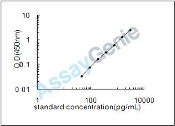 Mouse Tumor necrosis factor ligand superfamily member 10 (Tnfsf10) ELISA Kit (MOEB0132)