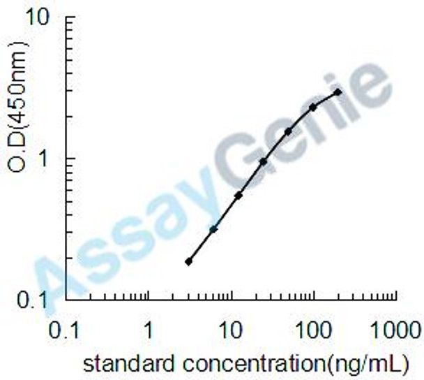Mouse Corticosteroid-binding globulin (Serpina6) ELISA Kit (MOEB0174)
