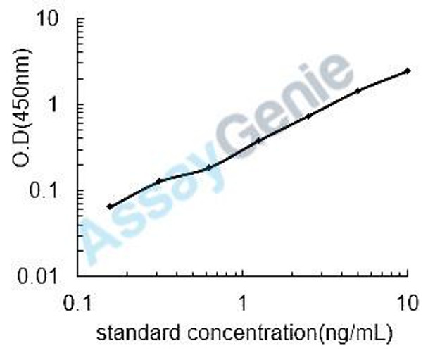 Mouse Alanine aminotransferase 1 (Gpt) ELISA Kit (MOEB0187)