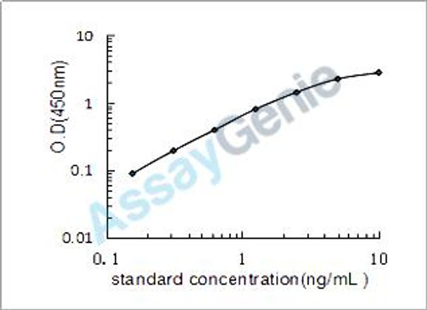 Mouse S-adenosylmethionine synthase isoform type-1 (Mat1a) ELISA Kit (MOEB0218)