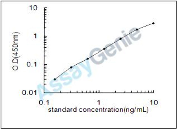 Mouse Spectrin alpha chain, brain (Sptan1) ELISA Kit (MOEB0257)