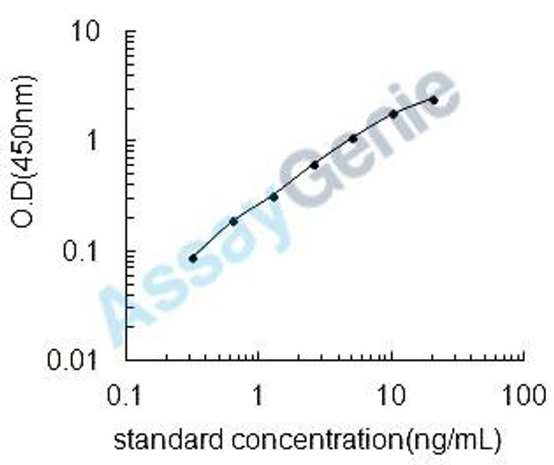 Mouse Ephrin type-A receptor 4 (Epha4) ELISA Kit (MOEB0266)