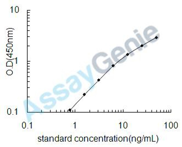 Mouse Beta-defensin 4 (Defb4) ELISA Kit (MOEB0275)