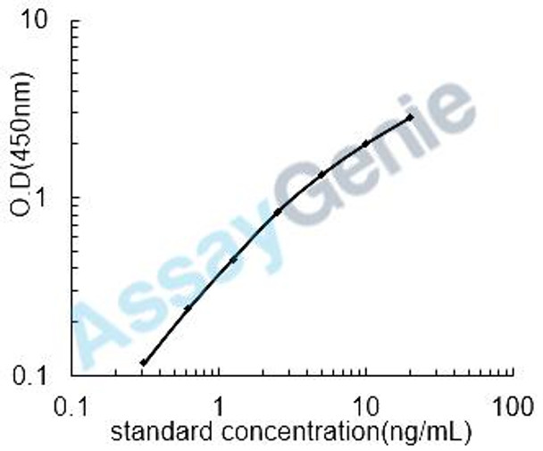 Mouse 2'-5'-oligoadenylate synthase 1A (Oas1a) ELISA Kit (MOEB0291)