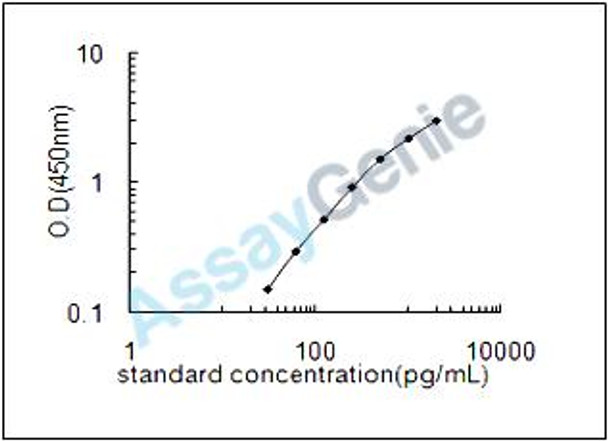 Mouse Nuclear receptor corepressor 1 (Ncor1) ELISA Kit (MOEB0306)