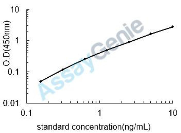Mouse NAD-dependent deacetylase sirtuin-2 (Sirt2) ELISA Kit (MOEB0368)