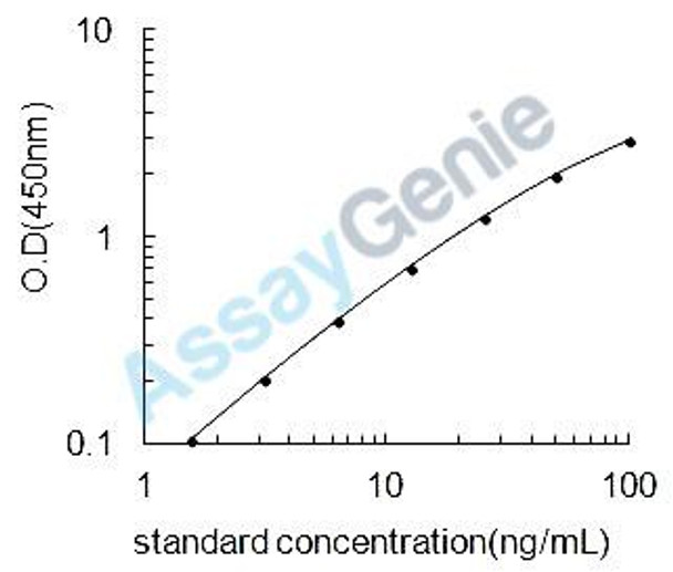 Mouse Platelet-derived growth factor C (Pdgfc) ELISA Kit (MOEB0425)