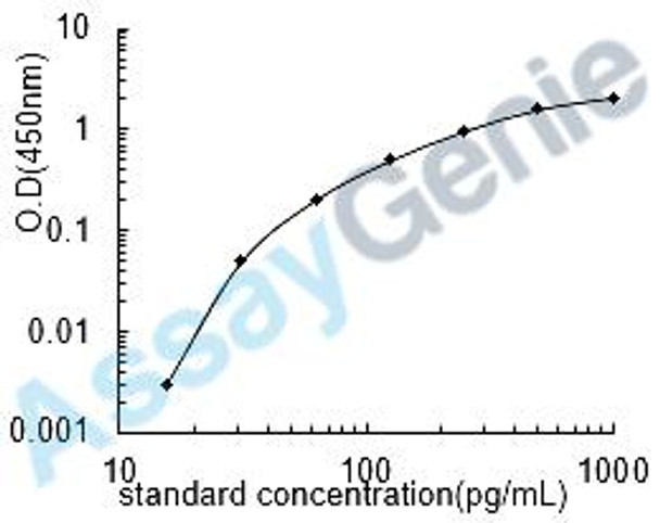 Mouse Protein S100-B (S100b) ELISA Kit (MOEB0457)