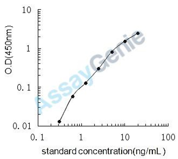Mouse Cocaine- and amphetamine-regulated transcript protein (Cartpt) ELISA Kit (MOEB0458)