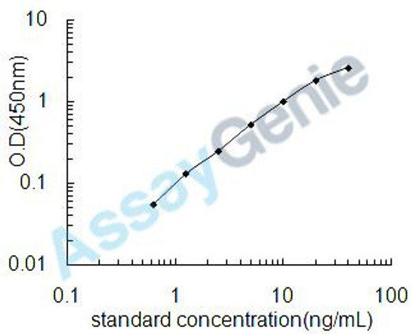 Mouse C-terminal propeptide of Collagen alpha-1 (I)chain (PICP) ELISA Kit (MOEB0459)