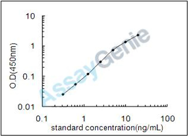 Mouse Integrin alpha-IIb (Itga2b) ELISA Kit (MOEB0491)