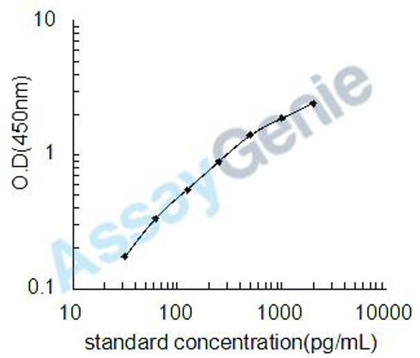 Mouse Platelet-derived growth factor subunit B (Pdgfb) ELISA Kit (MOEB0501)