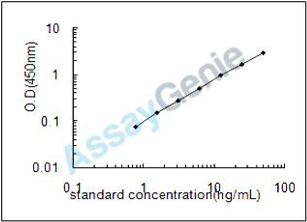 Mouse Coagulation factor XIII A chain (F13a1) ELISA Kit (MOEB0529)