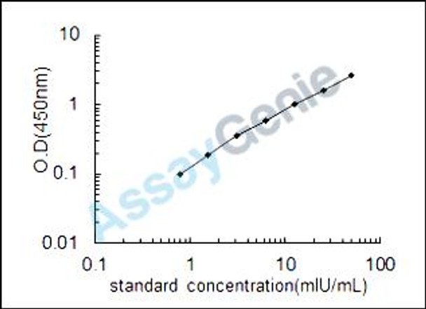 Mouse Glucose-6-phosphate 1-dehydrogenase X (G6pdx) ELISA Kit (MOEB0556) Mouse Glucose-6-phosphate 1-dehydrogenase X (G6pdx) ELISA Kit (MOEB0556)