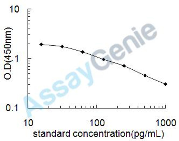 Mouse C-type natriuretic peptide (Nppc) ELISA Kit (MOEB0559)
