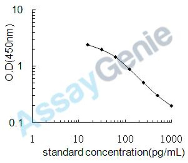 Mouse Beta-endorphin (BEP) ELISA Kit (MOEB0604)