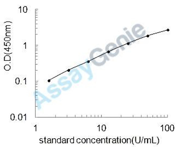 Mouse Nitric oxide synthase, endothelial (Nos3) ELISA Kit (MOEB0609)