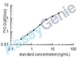 Mouse Nitric oxide synthase, inducible (Nos2) ELISA Kit (MOEB0625)