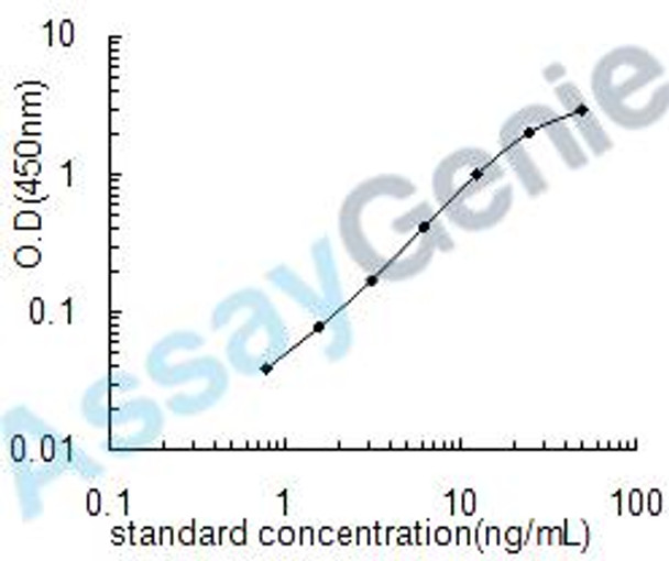 Mouse Histone deacetylase 1 (Hdac1) ELISA Kit (MOEB0651) Mouse Histone deacetylase 1 (Hdac1) ELISA Kit (MOEB0651)