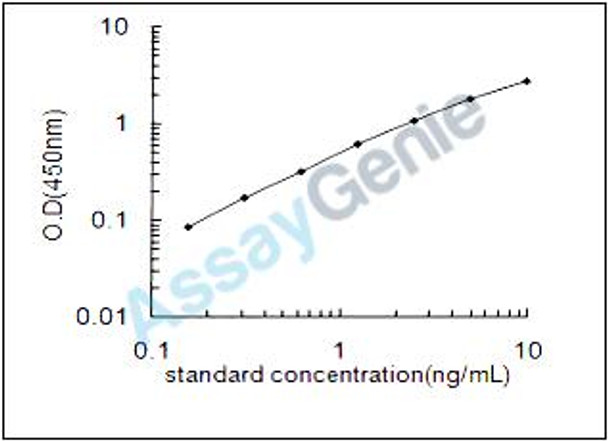 Mouse Major histocompatibility complex class I-related gene protein (Mr1) ELISA Kit (MOEB0663)