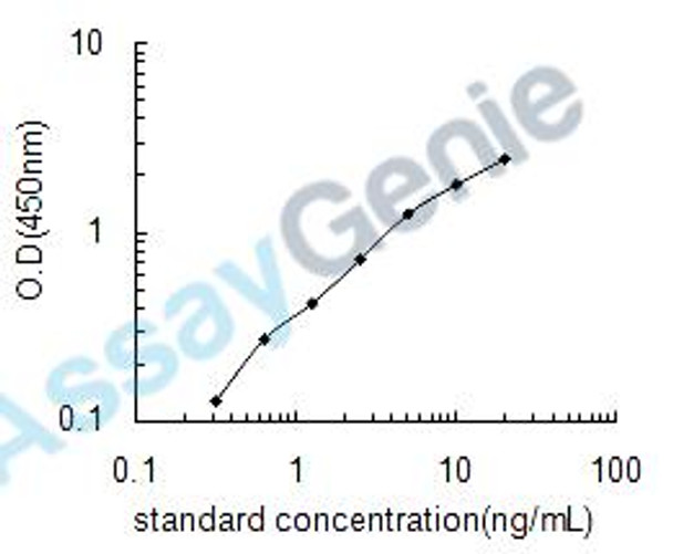 Mouse Leukotriene B4 receptor 1 (Ltb4r) ELISA Kit (MOEB0718)