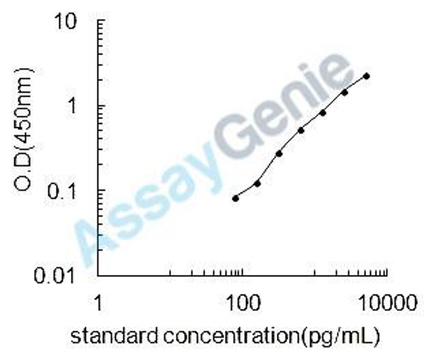 Mouse 5'-AMP-activated protein kinase catalytic subunit alpha-2 (Prkaa2) ELISA Kit (MOEB0735)