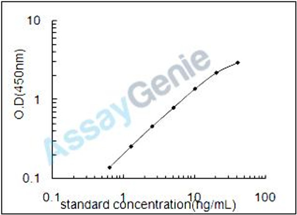 Mouse Dual specificity mitogen-activated protein kinase kinase 5 (Map2k5) ELISA Kit (MOEB0757)