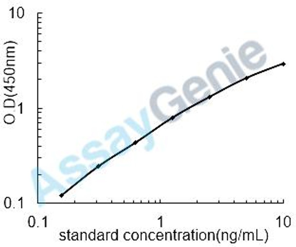 Mouse Vitronectin (Vtn) ELISA Kit (MOEB0772)