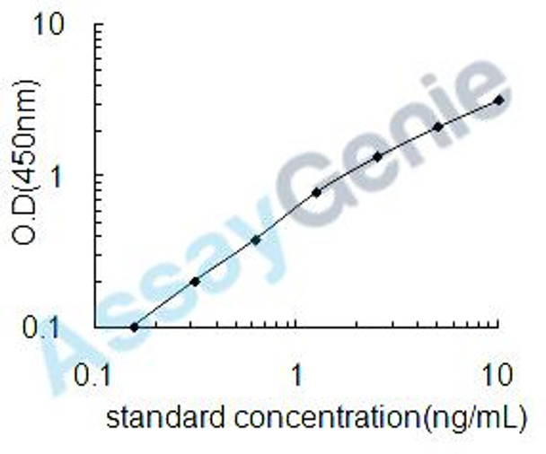 Mouse DNA fragmentation factor subunit beta (Dffb) ELISA Kit (MOEB0804)