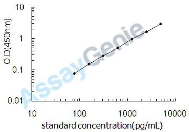 Mouse Neurofilament light polypeptide (Nefl) ELISA Kit (MOEB0823)