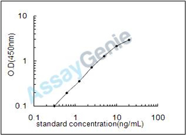 Mouse SUMO-conjugating enzyme UBC9 (Ube2i) ELISA Kit (MOEB0886)