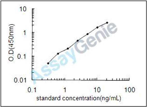 Mouse Microsomal triglyceride transfer protein large subunit (Mttp) ELISA Kit (MOEB0910)