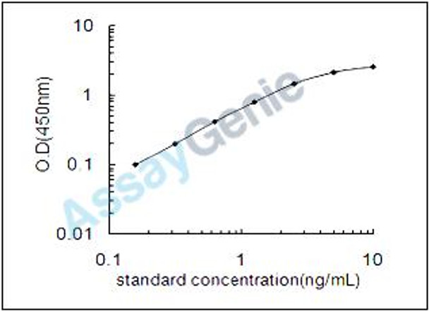 Mouse NAD-dependent protein deacylase sirtuin-5, mitochondrial (Sirt5) ELISA Kit (MOEB0923)